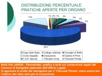 Grafico a torta sulle cause aperte del Comune di Senigallia