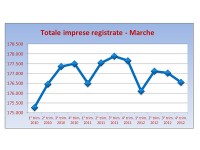 L'andamento delle imprese nelle Marche tra il 2010 e il 2012. Dati Unioncamere Marche