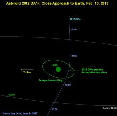 L'orbita dell'asteroide DA14 che passerà vicino alla Terra il 15 febbraio 2013