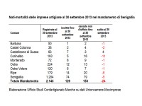 Tabella della nati-mortalità delle imprese artigiane al 30 settembre 2013 nel mandamento di Senigallia: elaborazione Ufficio Studi Confartigianato Marche su dati Unioncamere-Movimprese