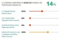 Sanità Marche (Fonti://www.riparteilfuturo.it/sanita/#marche)