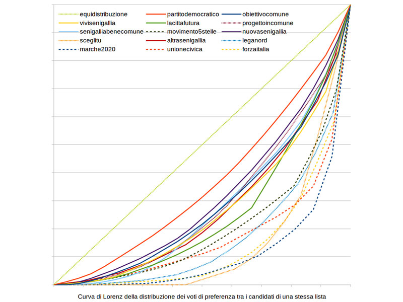 Curva di Lorenz che analizza la distribuzione delle preferenze nel voto 2015