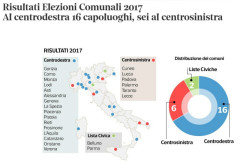 Ballottaggio amministrative
