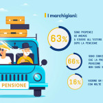 Pensioni e futuro, paure dei marchigiani