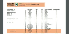 Decessi nelle Marche da inizio epidemia all'11 Marzo