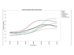 Andamento del Covid-19