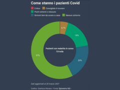 Grafico pazienti Covid-19
