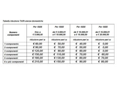 Trecastelli: tabella riduzione TARI utenze domestiche