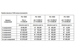 Tabella riduzione TARI utenze domestiche