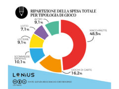 Ripartizione della spesa totale per tipologia di gioco