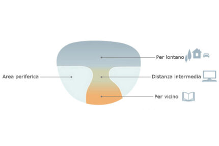 Lenti progressive - Ottica Casagrande Lorella