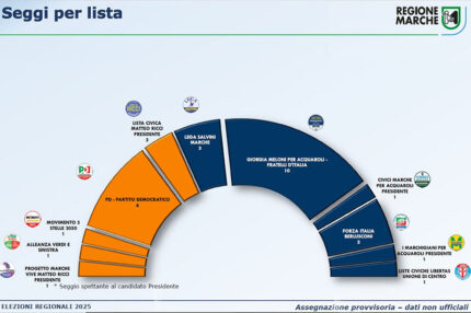 Composizione Consiglio Regionale Marche 2025-2030