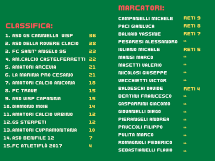 Classifiche del campionato Uisp calcio a 11 alla sosta natalizia