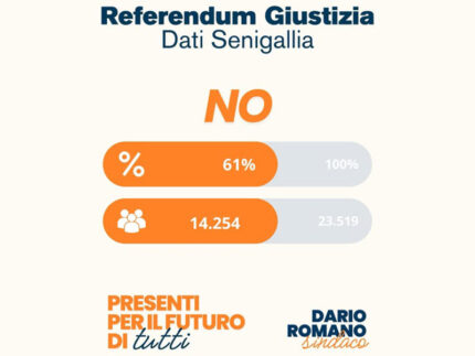 Referendum Giustizia 2026: risultati del No a Senigallia