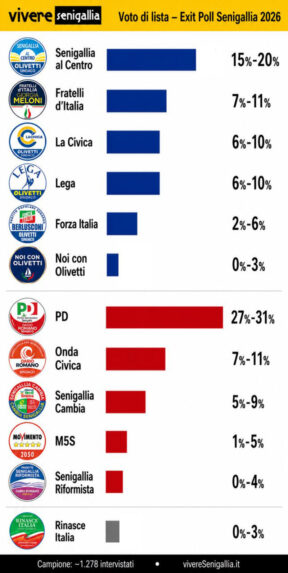 Elezioni 2026: exit-poll diffusi da Vivere Senigallia