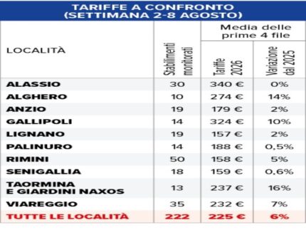 costi ombrellone 2026